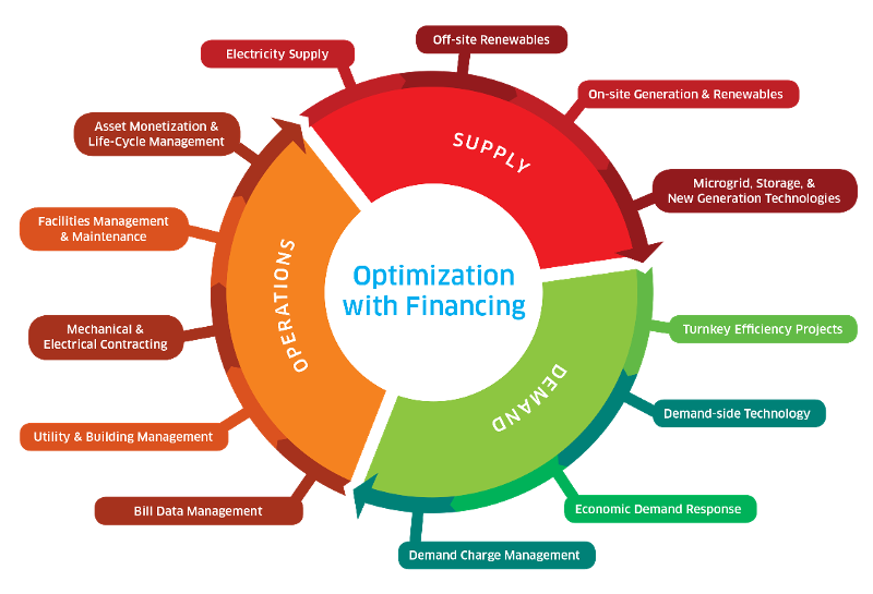 Optimization With Financing